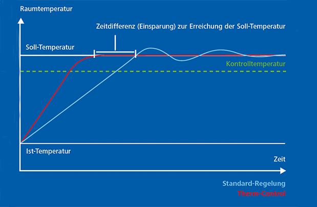 Thermcontrol Heizung Regelkurven DE