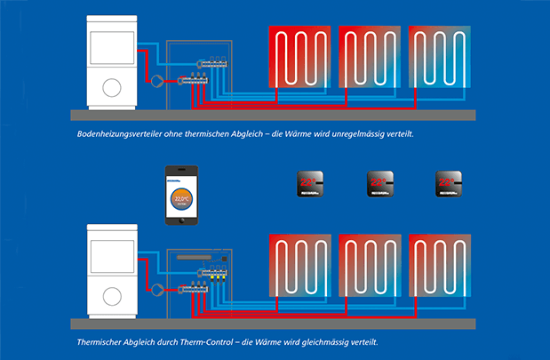 Thermcontrol Heizung Variablen DE