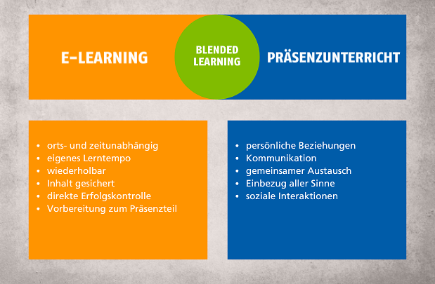 E Learning Blended Learning Präsenzunterricht de