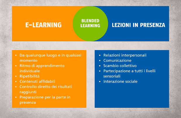 E Learning Blended Learning Präsenzunterricht it