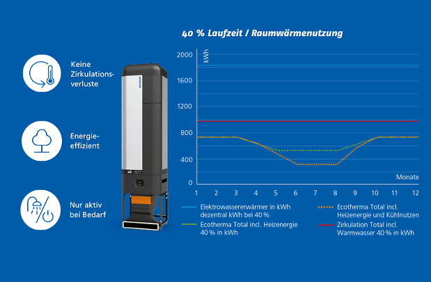 Raumwärmenutzung DE