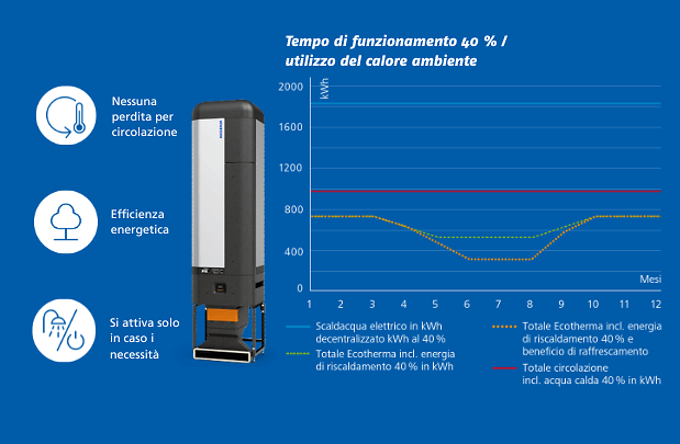 Raumwärmenutzung IT