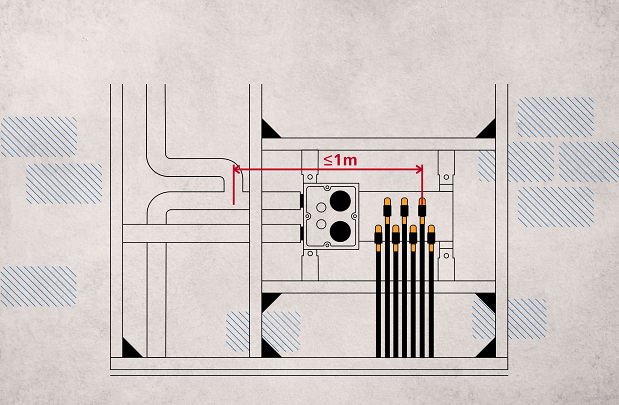 Richtige Platzierung