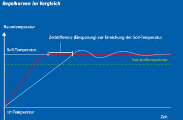 Thermcontrol Heizung Grafik Regelkurven im Vergleich